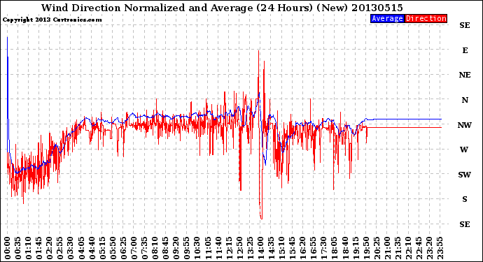 Milwaukee Weather Wind Direction<br>Normalized and Average<br>(24 Hours) (New)