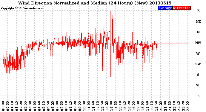 Milwaukee Weather Wind Direction<br>Normalized and Median<br>(24 Hours) (New)