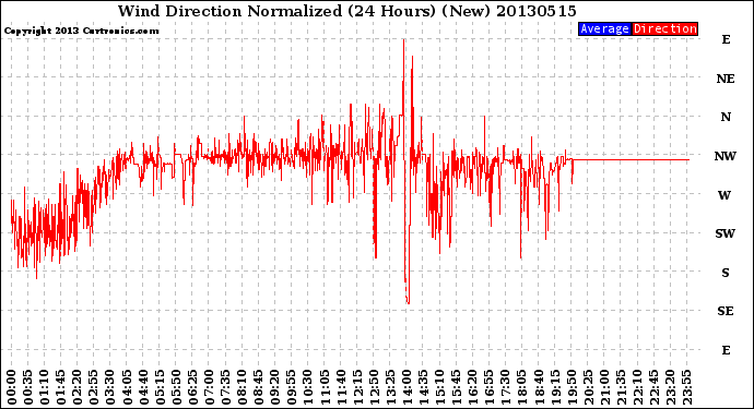 Milwaukee Weather Wind Direction<br>Normalized<br>(24 Hours) (New)