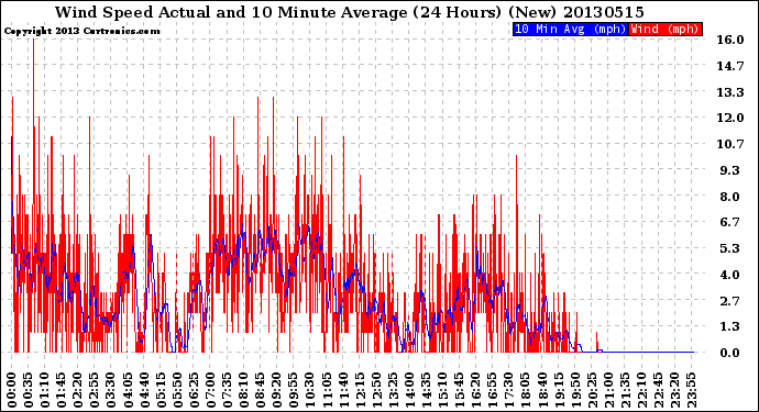 Milwaukee Weather Wind Speed<br>Actual and 10 Minute<br>Average<br>(24 Hours) (New)