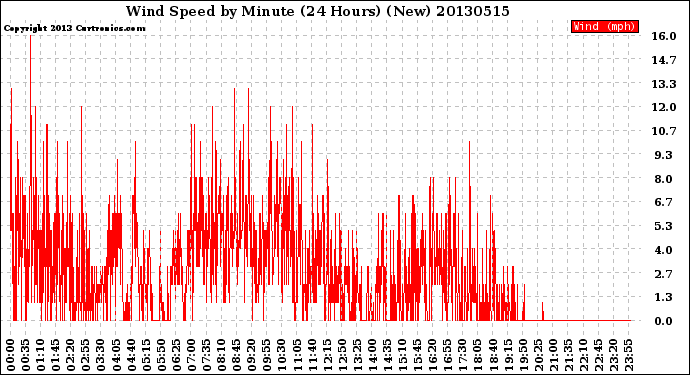 Milwaukee Weather Wind Speed<br>by Minute<br>(24 Hours) (New)