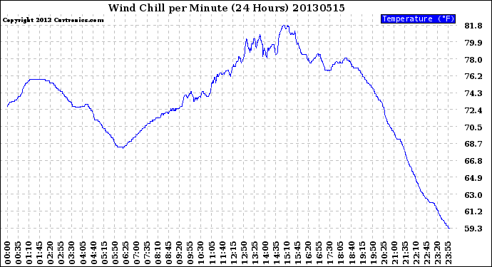 Milwaukee Weather Wind Chill<br>per Minute<br>(24 Hours)