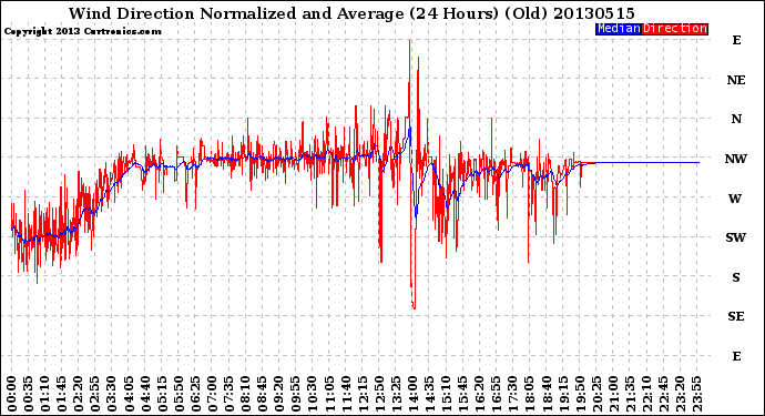 Milwaukee Weather Wind Direction<br>Normalized and Average<br>(24 Hours) (Old)