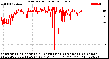 Milwaukee Weather Wind Direction<br>(24 Hours)