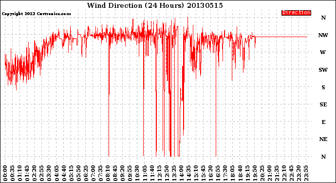 Milwaukee Weather Wind Direction<br>(24 Hours)