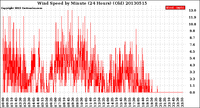 Milwaukee Weather Wind Speed<br>by Minute<br>(24 Hours) (Old)