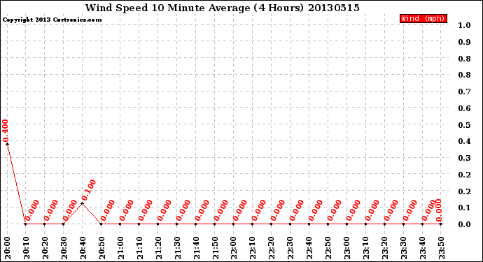 Milwaukee Weather Wind Speed<br>10 Minute Average<br>(4 Hours)