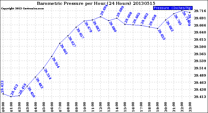 Milwaukee Weather Barometric Pressure<br>per Hour<br>(24 Hours)