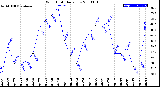 Milwaukee Weather Wind Chill<br>Daily Low