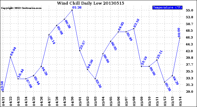 Milwaukee Weather Wind Chill<br>Daily Low