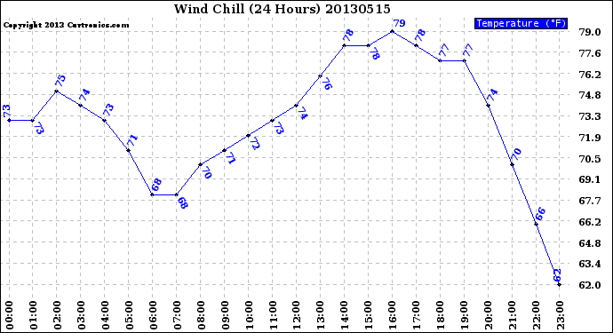 Milwaukee Weather Wind Chill<br>(24 Hours)