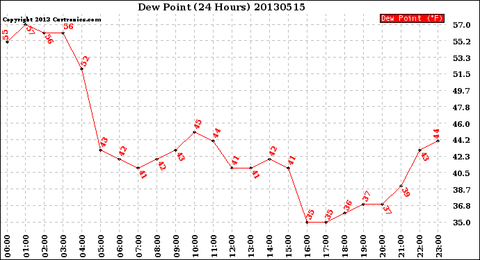 Milwaukee Weather Dew Point<br>(24 Hours)