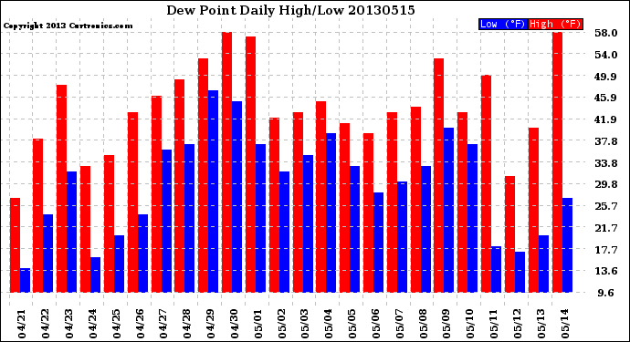 Milwaukee Weather Dew Point<br>Daily High/Low