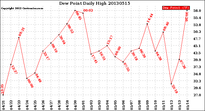 Milwaukee Weather Dew Point<br>Daily High