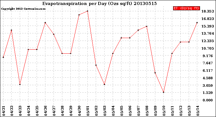 Milwaukee Weather Evapotranspiration<br>per Day (Ozs sq/ft)