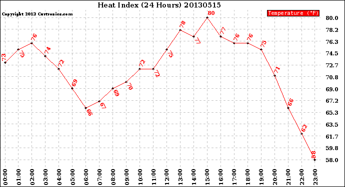 Milwaukee Weather Heat Index<br>(24 Hours)