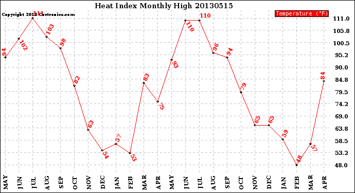 Milwaukee Weather Heat Index<br>Monthly High