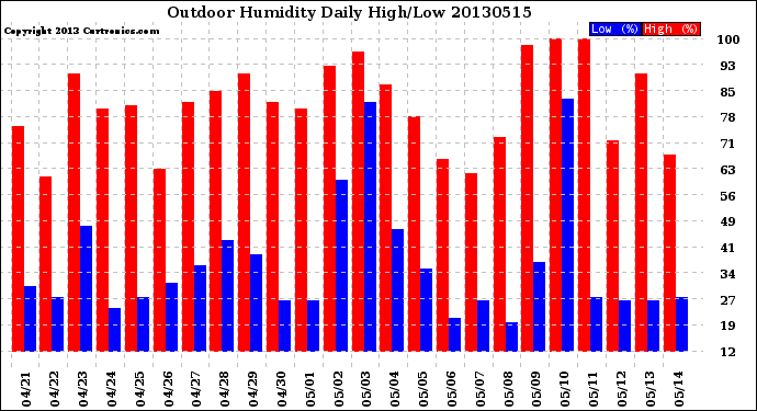 Milwaukee Weather Outdoor Humidity<br>Daily High/Low