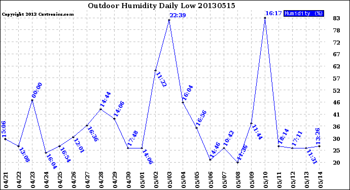 Milwaukee Weather Outdoor Humidity<br>Daily Low