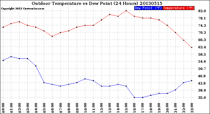 Milwaukee Weather Outdoor Temperature<br>vs Dew Point<br>(24 Hours)