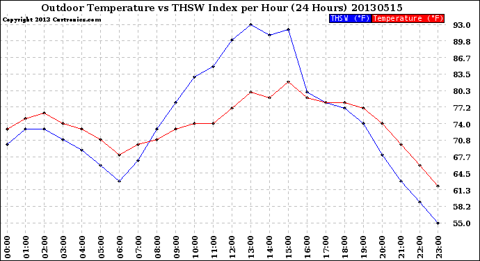 Milwaukee Weather Outdoor Temperature<br>vs THSW Index<br>per Hour<br>(24 Hours)