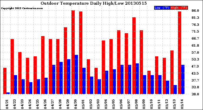 Milwaukee Weather Outdoor Temperature<br>Daily High/Low