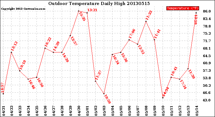 Milwaukee Weather Outdoor Temperature<br>Daily High