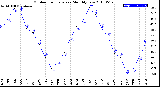 Milwaukee Weather Outdoor Temperature<br>Monthly Low