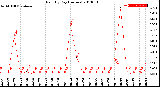 Milwaukee Weather Rain<br>By Day<br>(Inches)