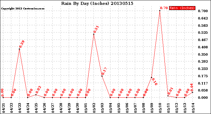 Milwaukee Weather Rain<br>By Day<br>(Inches)