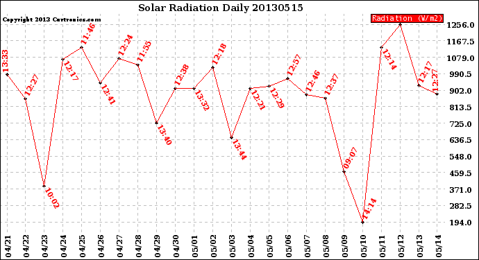 Milwaukee Weather Solar Radiation<br>Daily