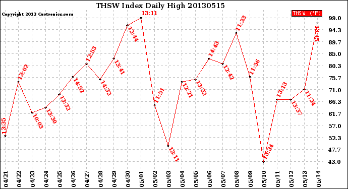 Milwaukee Weather THSW Index<br>Daily High