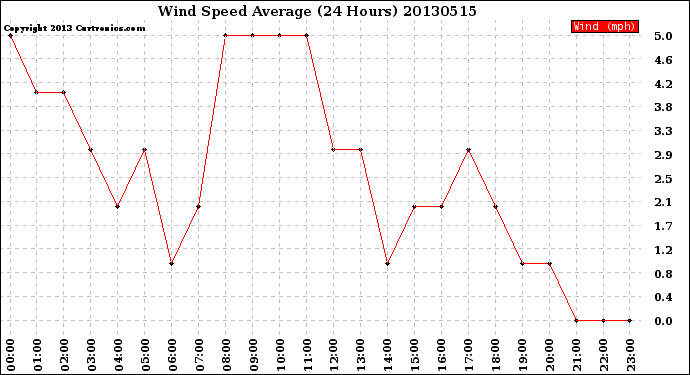 Milwaukee Weather Wind Speed<br>Average<br>(24 Hours)