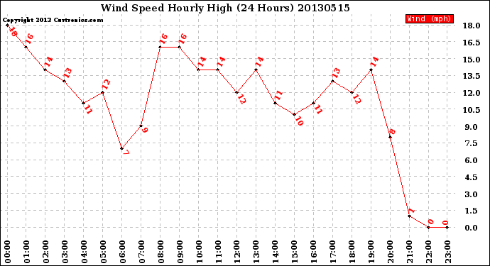 Milwaukee Weather Wind Speed<br>Hourly High<br>(24 Hours)