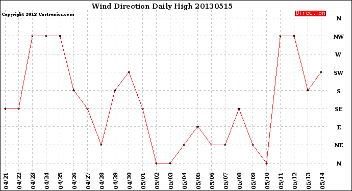 Milwaukee Weather Wind Direction<br>Daily High