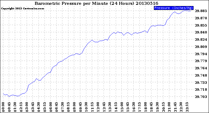 Milwaukee Weather Barometric Pressure<br>per Minute<br>(24 Hours)