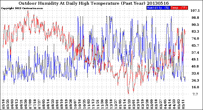 Milwaukee Weather Outdoor Humidity<br>At Daily High<br>Temperature<br>(Past Year)