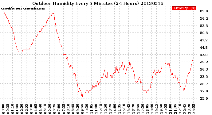 Milwaukee Weather Outdoor Humidity<br>Every 5 Minutes<br>(24 Hours)