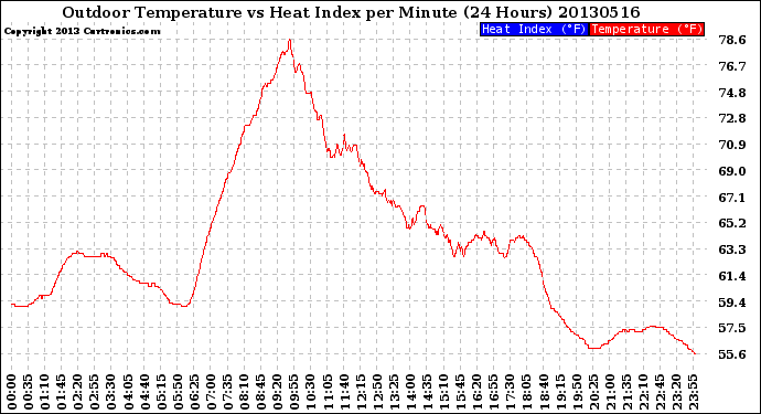 Milwaukee Weather Outdoor Temperature<br>vs Heat Index<br>per Minute<br>(24 Hours)