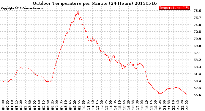 Milwaukee Weather Outdoor Temperature<br>per Minute<br>(24 Hours)