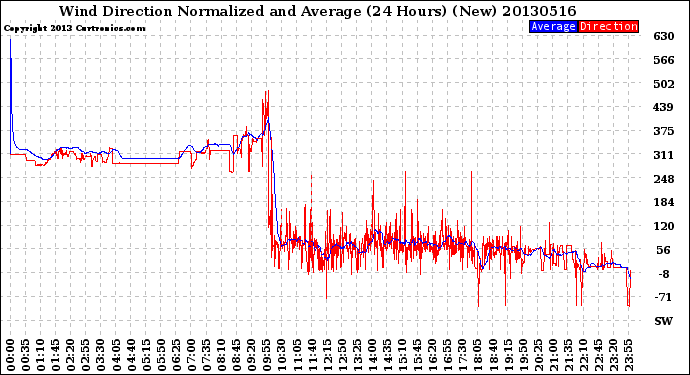 Milwaukee Weather Wind Direction<br>Normalized and Average<br>(24 Hours) (New)