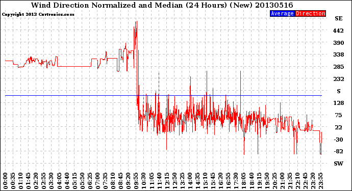 Milwaukee Weather Wind Direction<br>Normalized and Median<br>(24 Hours) (New)