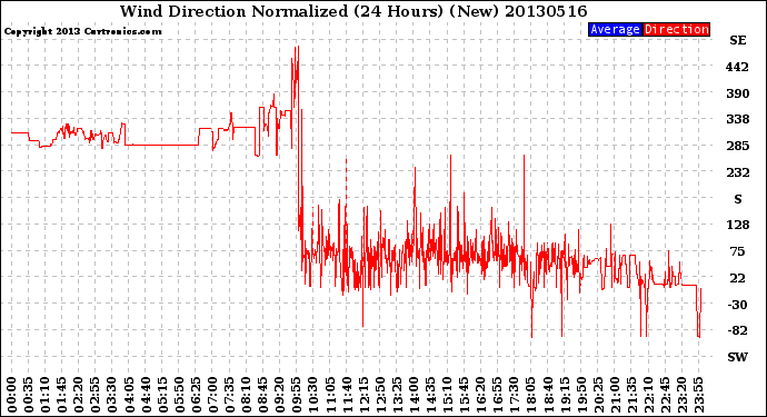 Milwaukee Weather Wind Direction<br>Normalized<br>(24 Hours) (New)