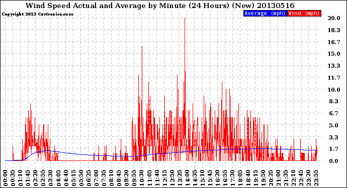 Milwaukee Weather Wind Speed<br>Actual and Average<br>by Minute<br>(24 Hours) (New)