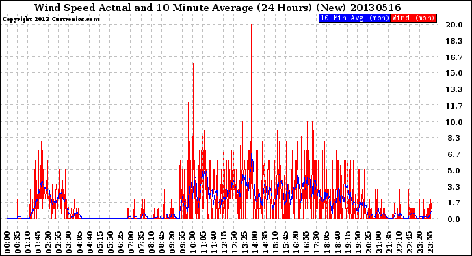 Milwaukee Weather Wind Speed<br>Actual and 10 Minute<br>Average<br>(24 Hours) (New)