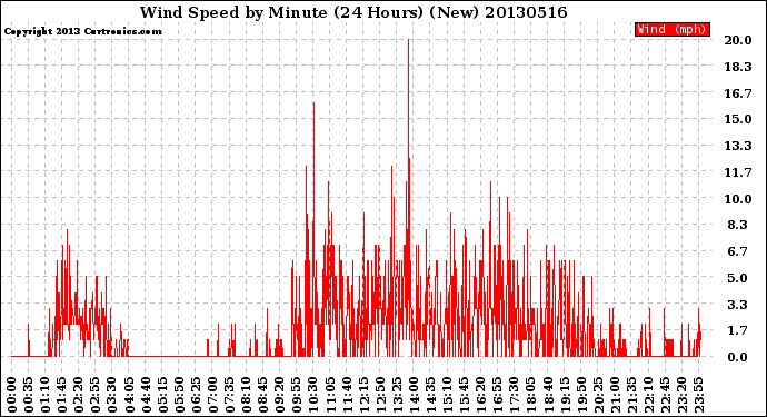 Milwaukee Weather Wind Speed<br>by Minute<br>(24 Hours) (New)