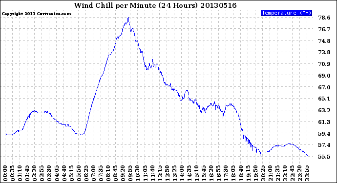 Milwaukee Weather Wind Chill<br>per Minute<br>(24 Hours)