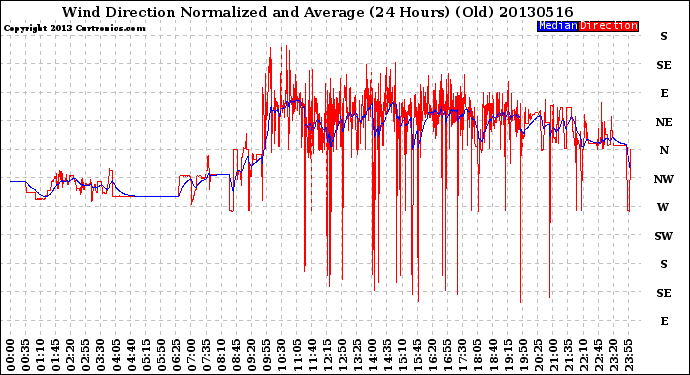 Milwaukee Weather Wind Direction<br>Normalized and Average<br>(24 Hours) (Old)