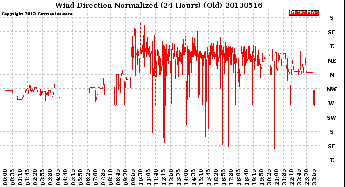 Milwaukee Weather Wind Direction<br>Normalized<br>(24 Hours) (Old)