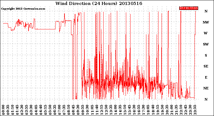 Milwaukee Weather Wind Direction<br>(24 Hours)